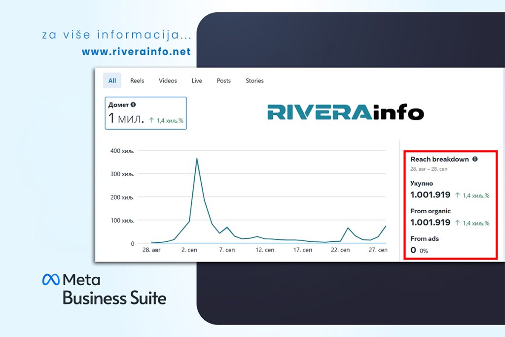 Internet portal RIVERA info nastao je 1. januara 2024. godine i za prvih devet meseci beležimo fantastične rezultate. U SEPTEMBRU, tačnije od 29. avgusta do 29. septembra, naša Fejsbuk stranica imala je organski domet objava od JEDAN MILION, što znači da su sve naše objave pregledane MILION puta.