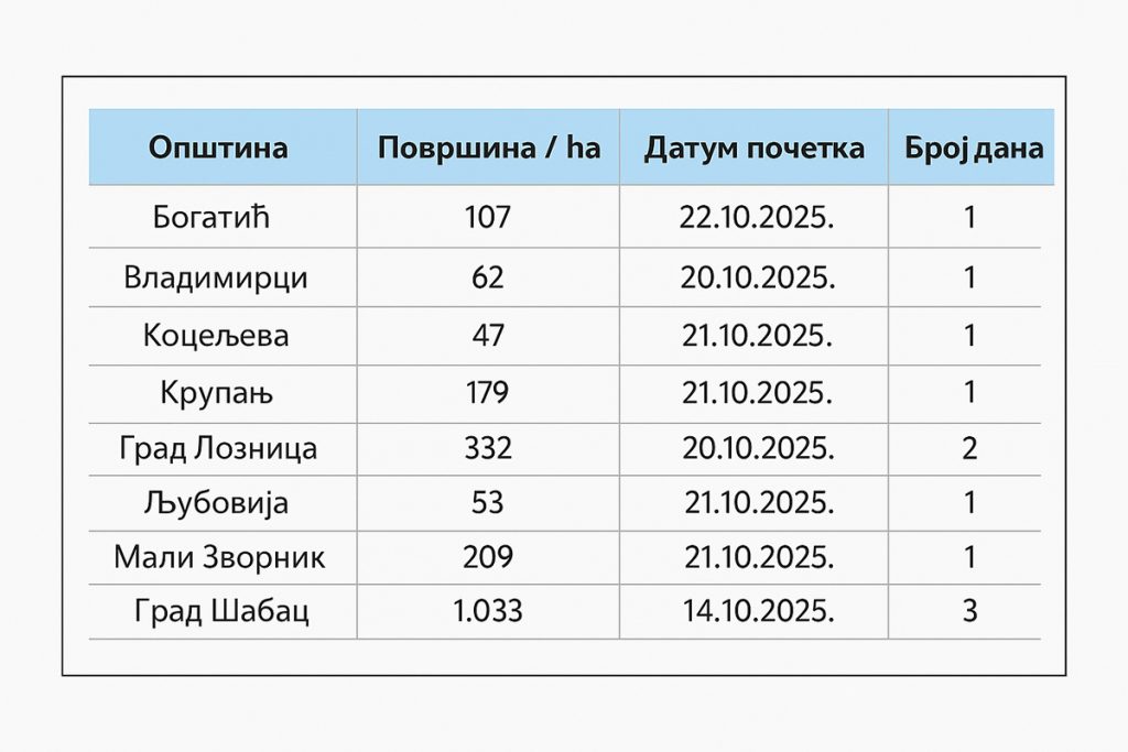 suzbijanje larvi komaraca macvanski okrug