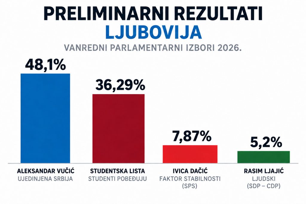 Grafički prikaz preliminarnih rezultata izbora u Ljuboviji 2026