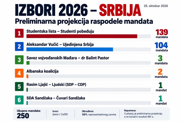 Izbori 2026 – projekcija raspodele mandata u Srbiji